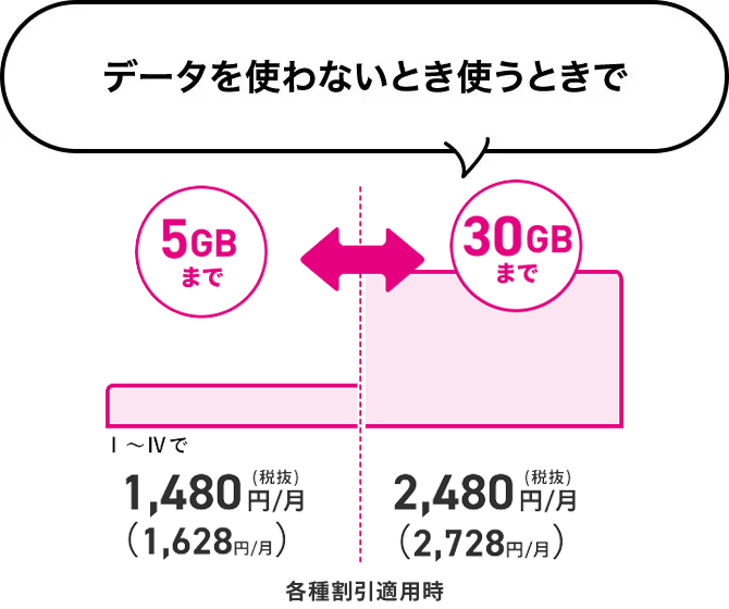 データをデータを使わないとき使うときで　5GBまで　1,480円/月（税抜）（1,628円/月） 30GBまで　2,480円/月（税抜）（2,728円/月）