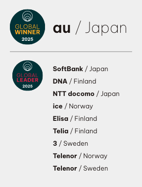 GLOBALWINNER2025 au/Japan GLOBALLEADER2025 SoftBank/Japan DNA/Finland NTT docomo/Japan ice/Norway Elisa/Finland Telia/Finland 3/Sweden Telenor/Norway Telenor/Sweden