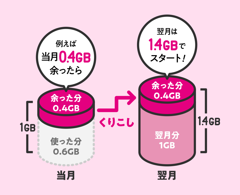 例えば当月5GB余ったら くりこし 翌月は20GBでスタート！