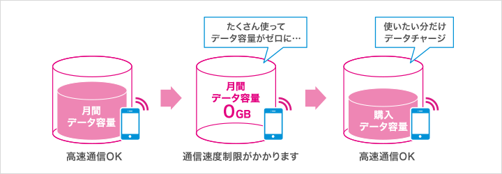 月額データ容量 高速通信OK→たくさん使ってデータ容量がゼロに…月額データ容量0GB 通信速度制限がかかります→使いたい分だけデータチャージ 購入データ容量 高速通信OK