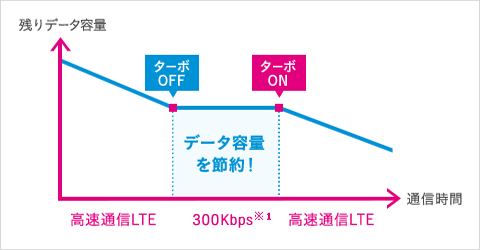 残りデータ容量