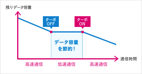 データ通信の便利機能について 格安スマホ Simはuq Mobile モバイル 公式