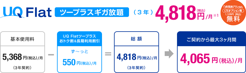 UQ Flatツープラス ギガ放題（3年） 4,818円（税込）／月※1 「3年契約プラン」ならLTEオプション量（1,105円（税込）／月）無料 基本使用料5,368円（税込）／月（3年契約） - UQ Flatツープラスおトク割＆長期利用割引 ず～っと550円（税込）／月 ＝ 総額4,818円（税込）／月（3年契約）→ご契約から最大3ヶ月間4,065円（税込）／月