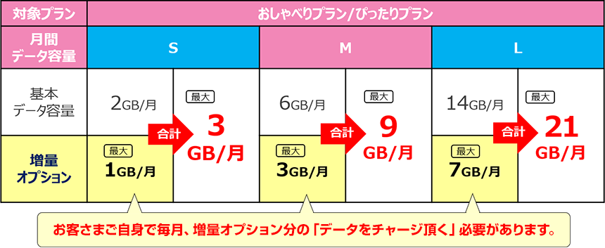 2018年12月1日以降　対象プラン：おしゃべりプラン／ぴったりプラン　月間データ容量S：基本データ容量月2GB/月　増量オプション適用分1GB/月 合計最大3GB/月　月間データ容量M：基本データ容量月6GB/月　増量オプション適用分3GB/月 合計最大9GB/月　月間データ容量L：基本データ容量月14GB/月　増量オプション適用分7GB/月 合計最大21GB/月　お客さまご自身で毎月、増量オプション分の「データをチャージ頂く」必要があります。