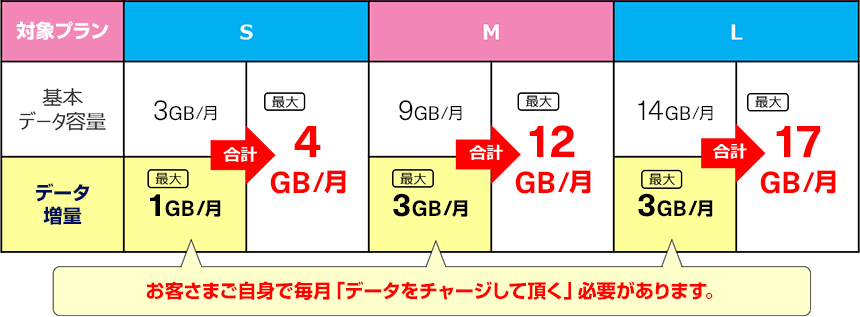 2018年12月1日以降　対象プラン：おしゃべりプラン／ぴったりプラン　月間データ容量S：基本データ容量月2GB/月　増量オプション適用分1GB/月 合計最大3GB/月　月間データ容量M：基本データ容量月6GB/月　増量オプション適用分3GB/月 合計最大9GB/月　月間データ容量L：基本データ容量月14GB/月　増量オプション適用分7GB/月 合計最大21GB/月　お客さまご自身で毎月、増量オプション分の「データをチャージ頂く」必要があります。