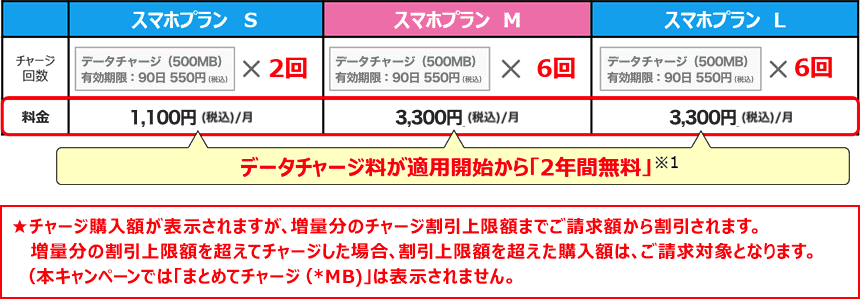 スマホプラン S データチャージ（500MB）有効期間90日 550円（税込）×2回 1,100円（税込）/月 スマホプラン M データチャージ（500MB）有効期間90日 550円（税込）×6回 3,300円（税込）/月 スマホプラン L データチャージ（500MB）有効期間90日 550円（税込）×6回 3,300円（税込）/月 データチャージ料が適用開始から2年間無料 ※チャージ購入額が表示されますが、増量分のチャージ割引上限額までご請求額から割引されます。増量分の割引上限額を超えてチャージした場合、割引上限額を超えた購入額は、ご請求対象となります。（本キャンペーンでは「まとめてチャージ（*MB）」は表示されません。）