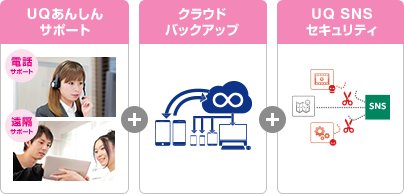 UQあんしんサポート(電話サポート・遠隔サポート) + クラウドバックアップ + UQ SNS セキュリティ
