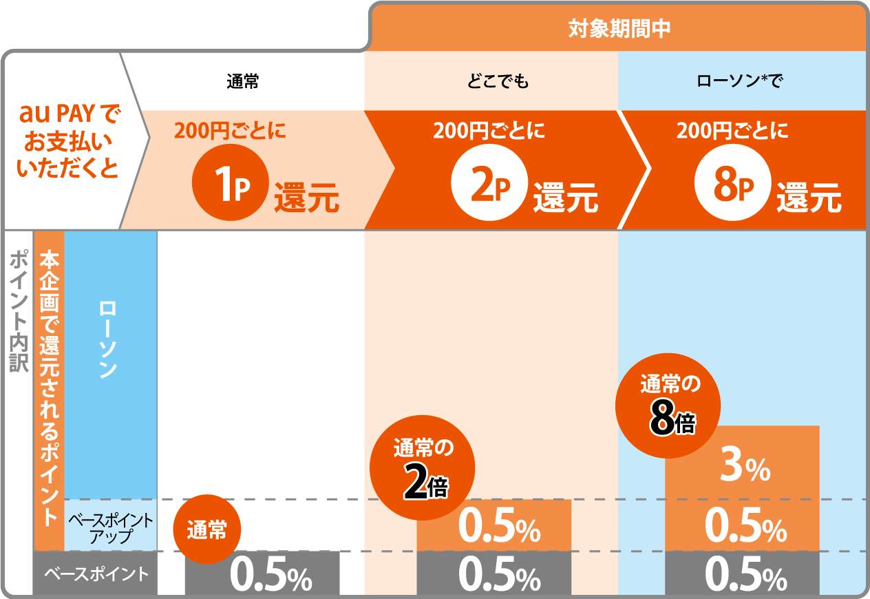 Au Payのお支払いで どこでもポイント2倍企画 公式