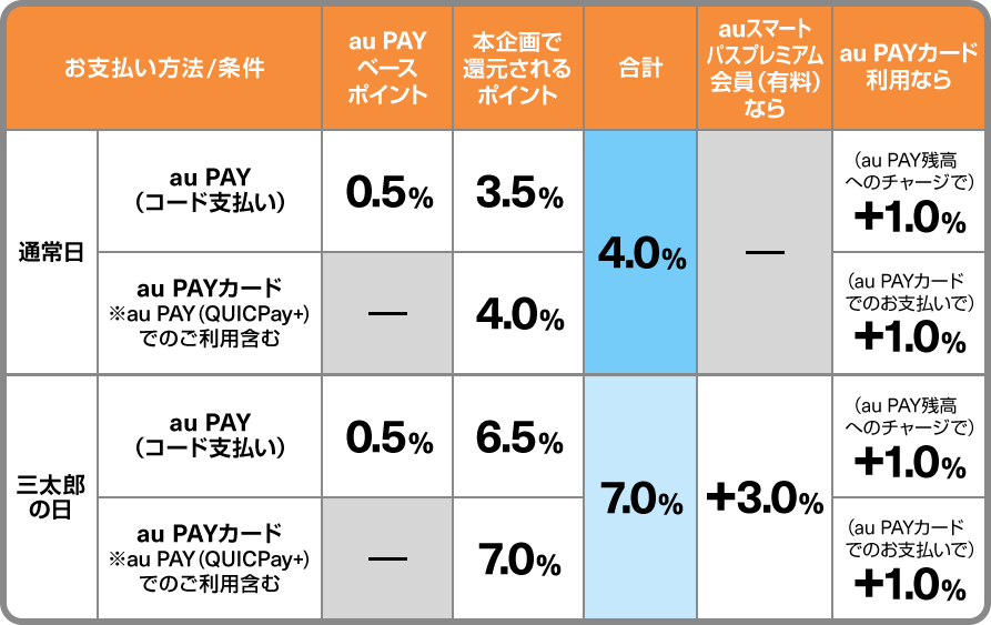 
              お支払い方法/条件：通常日/au PAY(コード払い) auPAYベースポイント：0.5% 本企画で還元されるポイント：3.5% 合計：4.0% auスマートパスプレミアム会員（有料）なら：- au PAYカード利用なら：(au PAY残高へのチャージで)+1.0%
              お支払い方法/条件：通常日/au PAY※au PAY(QUICPay+)でのご利用含む auPAYベースポイント：- 本企画で還元されるポイント：4.0% 合計：4.0% auスマートパスプレミアム会員（有料）なら：- au PAYカード利用なら：(au PAYカードでのお支払いで)+1.0%
              お支払い方法/条件：三太郎の日/au PAY(コード払い) auPAYベースポイント：0.5% 本企画で還元されるポイント：6.5% 合計：7.0% auスマートパスプレミアム会員（有料）なら：+3.0% au PAYカード利用なら：(au PAY残高へのチャージで)+1.0%
              お支払い方法/条件：三太郎の日/au PAY※au PAY(QUICPay+)でのご利用含む auPAYベースポイント：- 本企画で還元されるポイント：7.0% 合計：7.0% auスマートパスプレミアム会員（有料）なら：+3.0% au PAYカード利用なら：(au PAYカードでのお支払いで)+1.0%