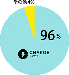 CHARGE SPOT:96% その他:4%