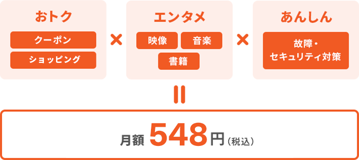 おトク（クーポン・ショッピング）×エンタメ（映像・音楽・書籍）×あんしん（故障・セキュリティ対策）＝月額548円（税込）