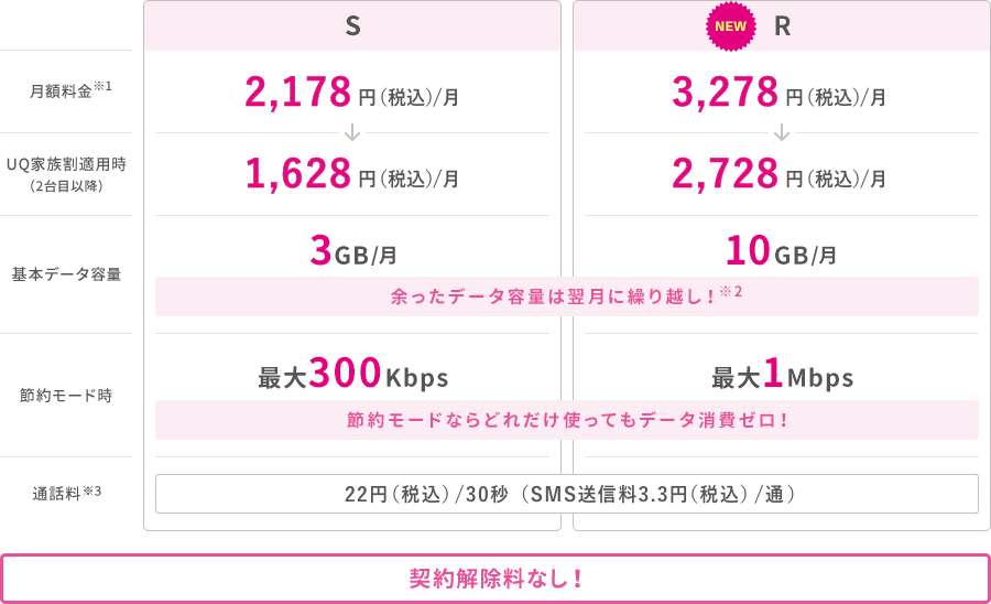 S:月額料金※1 1,980円 UQ家族割適用時(2台目以降) 1,480円 基本データ容量 3GB/月 余ったデータ容量は翌月に繰り越し！※2 節約モード時 最大300Kbps 節約モードならどれだけ使ってもデータ消費ゼロ! 通話料 20円/30秒(SMS送信料3円/通※3) R（NEW）:月額料金※1 2,980円 UQ家族割適用時(2台目以降) 2,480円 基本データ容量 10GB/月 余ったデータ容量は翌月に繰り越し！※2 節約モード時 最大1Mbps 節約モードならどれだけ使ってもデータ消費ゼロ! 通話料 20円/30秒(SMS送信料3円/通※3) 契約解除料なし！