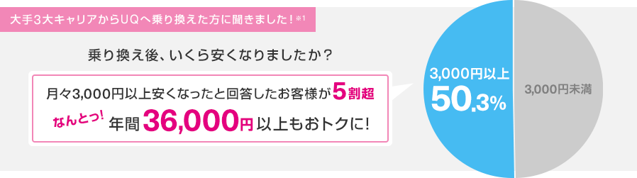 おしゃべりプラン ぴったりプラン 格安スマホ Simはuq Mobile モバイル 公式