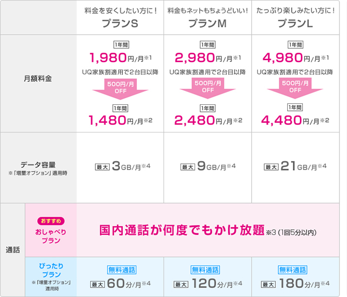 料金を安くしたい方に!プランS 料金もネットもちょうどいい!プランM たっぷり楽しみたい方に!プランL