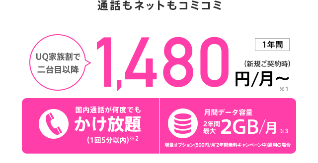 通話もネットもコミコミ UQ家族割で二台目以降 1,480円/月〜(新規ご契約時)1年間 国内通話が何度でもかけ放題(1回5分以内)※2 月間データ容量2年間最大2GB/月※3 増量オプション(500円/月*2年間無料キャンペーン中)適用の場合