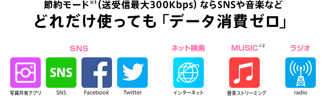 節約モード (送受信最大300Kbps)ならSNSや音楽などどれだけ使っても「データ消費ゼロ」