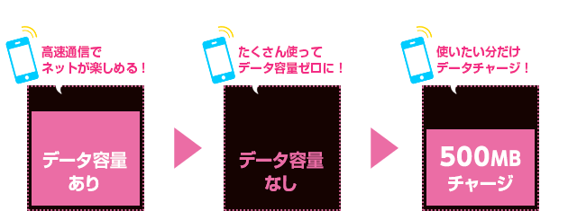 高速通信でネットが楽しめる！ たくさん使ってデータ容量ゼロになっても、使いたい分だけデータチャージできます。