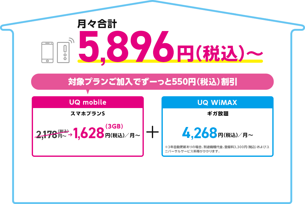 月々合計5,896円（税込）～ 対象プランご加入でずーっと550円（税込）割引！ UQ mobile ギガMAX月割適用時 1,628円（税込）／月～ ＋ UQ WiMAX 4,268円（税込）／月