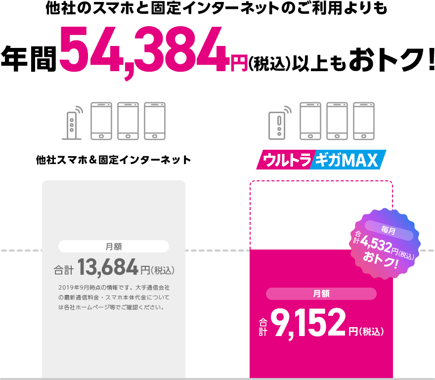 他社のスマホと固定インターネットのご利用よりも年間54,384円（税込）以上もおトク！ 他社スマホ&固定インターネット 月額合計13,684円（税込） ウルトラギガMAX 月額合計9,152円（税込）（毎月合計4,532円もおトク！）