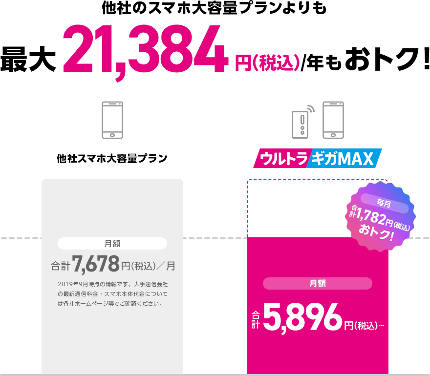 他社のスマホ大容量プランよりも最大21,384円（税込）／年もおトク！ 他社スマホ大容量プラン 月額合計7,678円（税込）／月 ウルトラギガMAX月額合計5,896円（税込）（毎月合計1,782円もおトク！）