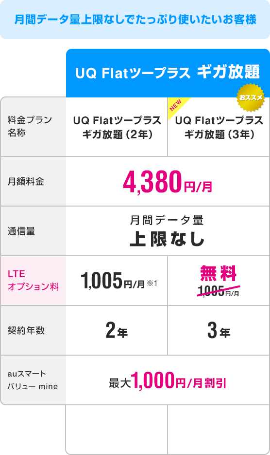 月間データ量上限なしでたっぷり使いたいお客様 UQ Flatツープラス ギガ放題 料金プラン名称：UQ Flatツープラス ギガ放題（2年） 月額料金：4,380円/月 通信量：月間データ量上限なし LTEオプション料：1,005円/月※1 契約年数：2年 auスマートバリュー mine：最大1,000円/月割引、NEW おススメ 料金プラン名称：UQ Flatツープラス ギガ放題（3年） 月額料金：4,380円/月 通信量：月間データ量上限なし LTEオプション料：1,005円/月が無料 契約年数：3年 auスマートバリュー mine：最大1,000円/月割引