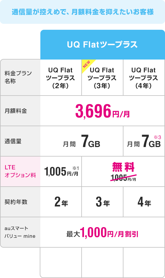 通信量が控えめで、月額料金を抑えたいお客様 UQ Flatツープラス 料金プラン名称：UQ Flatツープラス（2年） 月額料金：3,696円/月 通信量：月間7GB LTEオプション料：1,005円/月※1 契約年数：2年 auスマートバリュー mine：最大1,000円/月割引、NEW 料金プラン名称：UQ Flatツープラス（3年） 月額料金：3,696円/月 通信量：月間7GB LTEオプション料：1,005円/月が無料 契約年数：3年 auスマートバリュー mine：最大1,000円/月割引、料金プラン名称：UQ Flatツープラス（4年） 月額料金：3,696円/月 通信量：月間7GB ※3 LTEオプション料：1,005円/月が無料 契約年数：4年 auスマートバリュー mine：最大1,000円/月割引