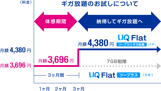 UQワイマックFlatツープラス料金