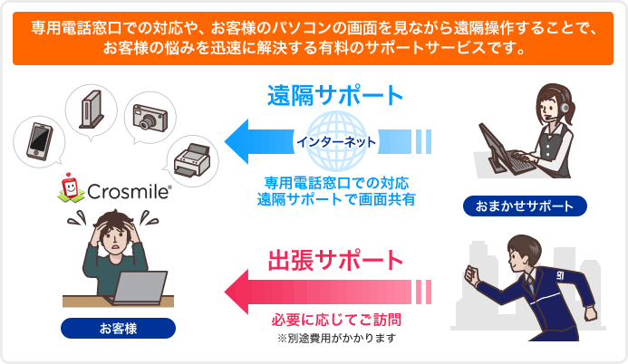 専用電話窓口での対応や、お客様のパソコンの画面を見ながら遠隔操作することで、お客様の悩みを迅速に解決する有料のサポートサービスです。