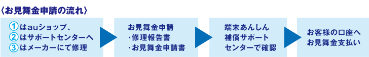 お見舞金申請の流れ 1.はauショップ、2はサポートセンターへ、3.はメーカーにて修理 お見舞金申請・修理報告書・お見舞金申請書 端末安心補償サポートセンターで確認 お客さまの口座へお見舞い金支払い