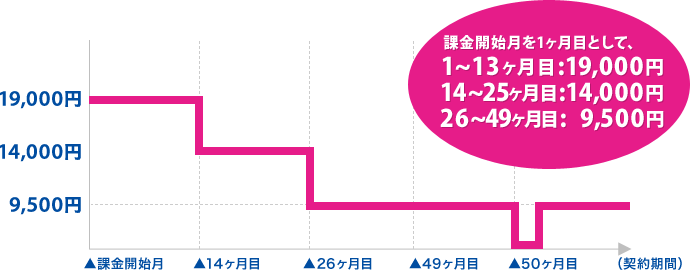 課金開始月を1ヶ月目として、1~13ヶ月目:19,000円 14~25ヶ月目:14,000円 26~49ヶ月目:9,500円