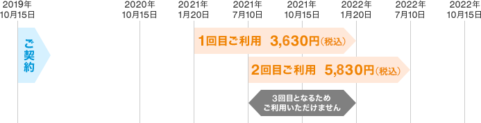 2019年10月15日 ご契約 2021年1月20日 1回目ご利用 3,630円（税込） 2021年7月10日 2回目ご利用 5,830円（税込） 2021年7月10日～2022年1月20日は3回目となるためご利用いただけません