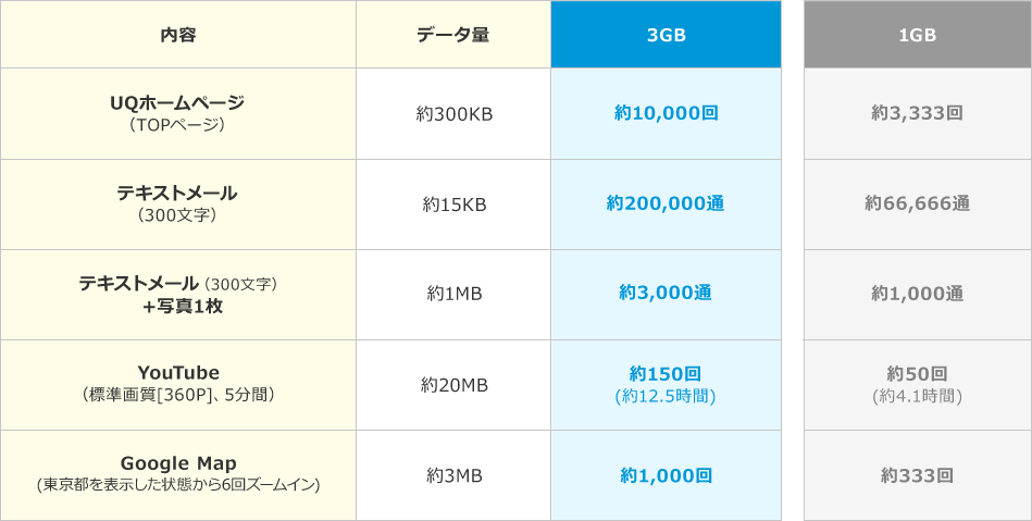 UQホームページ（TOPページ）：[データ量]約300KB [3GB]約10,000回 [1GB]3,333回、テキストメール（300文字）：[データ量]約15KB [3GB]約200,000通 [1GB]約66,666通、テキストメール（300文字）+写真1枚：[データ量]約1MB [3GB]約3,000通 [1GB]約1,000通、YouTube（標準画質[360P]、5分間）：[データ量]約20MB [3GB]約150回（約12.5時間） [1GB]約50回（約4.1時間）、Google Map（東京都を表示した状態から6回ズームイン）：[データ量]約3MB [3GB]約1,000回 [1GB]約333回