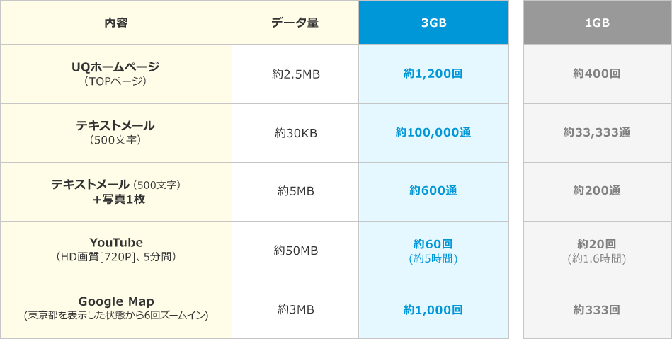 UQホームページ（TOPページ）：[データ量]約2.5MB [3GB]約1,200回 [1GB]約400回、テキストメール（500文字）：[データ量]約30KB [3GB]約100,000通 [1GB]約33,333通、テキストメール（500文字）+写真1枚：[データ量]約5MB [3GB]約600通 [1GB]約200通、YouTube（HD画質[720P]、5分間）：[データ量]約50MB [3GB]約60回（約5時間） [1GB]約20回（約1.6時間）、Google Map（東京都を表示した状態から6回ズームイン）：[データ量]約3MB [3GB]約1,000回 [1GB]約333回