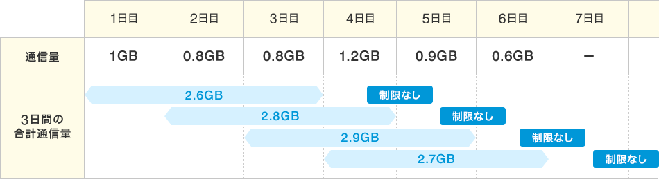 通信量：[1日目]1GB [2日目]0.8GB [3日目]0.8GB [4日目]1.2GB [5日目]0.9GB [6日目]0.6GB [7日目]- のように通信した場合、3日間の合計通信量：[1日目～3日目（2.6GB）]制限なし [2日目～4日目（2.8GB）]制限なし [3日目～5日目（2.9GB）]制限なし [4日目～6日目（2.7GB）]制限なし