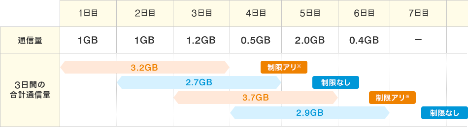 通信量：[1日目]1GB [2日目]1GB [3日目]1.2GB [4日目]0.5GB [5日目]2.0GB [6日目]0.4GB [7日目]- のように通信した場合、3日間の合計通信量：[1日目～3日目（3.2GB）]制限アリ※ [2日目～4日目（2.7GB）]制限なし [3日目～5日目（3.7GB）]制限アリ※ [4日目～6日目（2.9GB）]制限なし