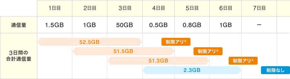 通信量：[1日目]1.5GB [2日目]1GB [3日目]50GB [4日目]0.5GB [5日目]0.8GB [6日目]1GB [7日目]- のように通信した場合、3日間の合計通信量：[1日目～3日目（52.5GB）]制限アリ※ [2日目～4日目（51.5GB）]制限アリ※ [3日目～5日目（51.3GB）]制限アリ※ [4日目～6日目（2.3GB）]制限なし