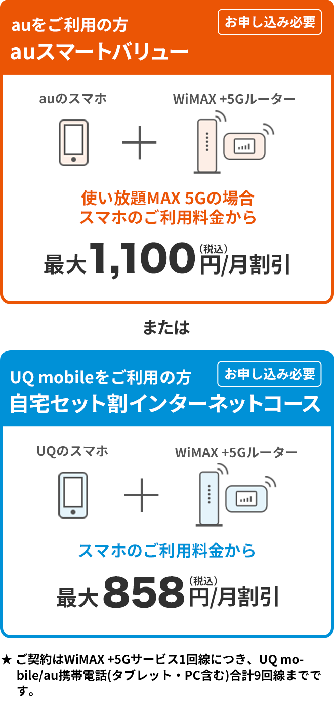 auをご利用の方 auスマートバリュー お申し込み必要 auのスマホ + WiMAX +5Gルーター 使い放題MAX 5Gの場合 スマホのご利用料金から最大1,100円（税込）/月割引 または UQ mobileをご利用の方 自宅セット割インターネットコース お申し込み必要 UQのスマホ + WiMAX +5Gルーター スマホのご利用料金から最大853円（税込）/月割引 ★ ご契約はWiMAX +5Gサービス1回線につき、UQ mobile/au携帯電話（タブレット・PC含む）合計9回線までです。