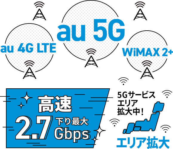 au 4G LTE / au 5G / WiMAX 2+ 高速2.7Gbps（下り最大）5Gサービスエリア拡大中!