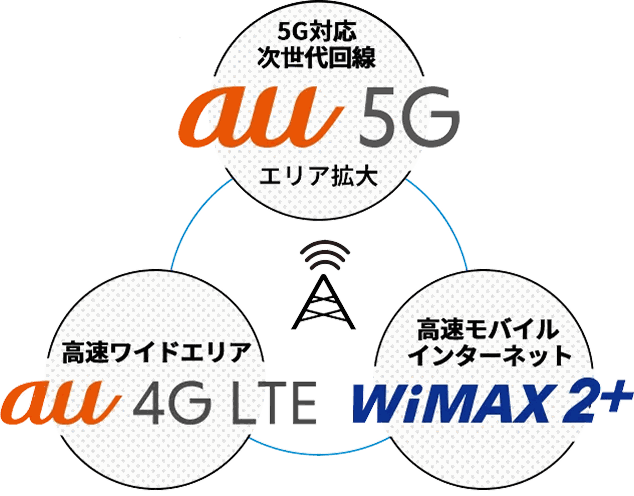 5G対応 次世代回線 au 5G、高速ワイドエリア au 4G LTE、高速モバイルインターネット WiMAX 2+ エリア拡大