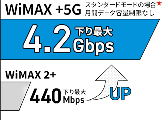 WiMAX 2+ 下り最大440Mbps UP→ WiMAX +5G 下り最大4.2Gbps スタンダードモードの場合★月間データ容量制限なし
