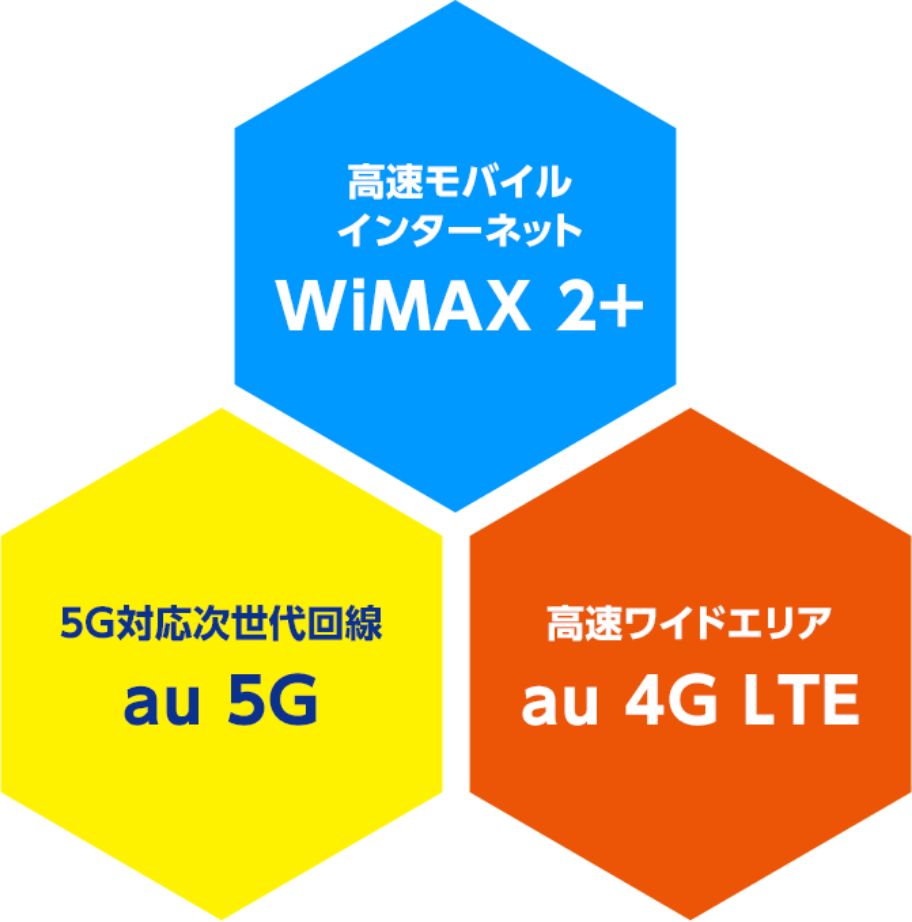 高速モバイルインターネット WiMAX 2+、5G対応次世代回線 au 5G、高速ワイドエリア au 4G LTE