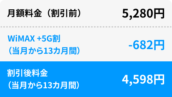 月額料金（割引前）：5,280円 WiMAX +5G割（当月から13カ月間）：-682円 割引後料金（当月から13カ月間）：4,598円