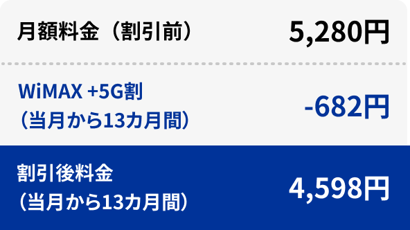 月額料金（割引前）：5,280円 WiMAX +5G割（当月から13カ月間）：-682円 割引後料金（当月から13カ月間）：4,598円