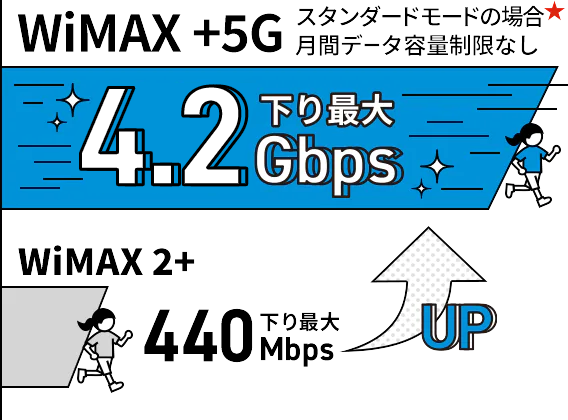 WiMAX +5G 下り最大4.2Gbps スタンダードモードの場合★月間データ容量制限なし / WiMAX 2+ 下り最大440Mbps UP