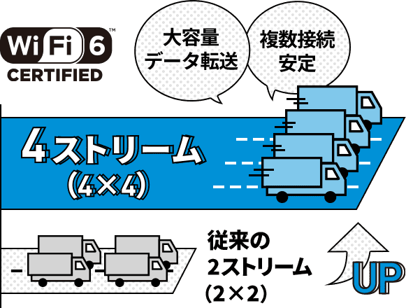 WiFi6 CERTIFIED 4ストリーム(4x4) 大容量データ転送 複数接続安定 従来の2ストリーム(2x2) UP