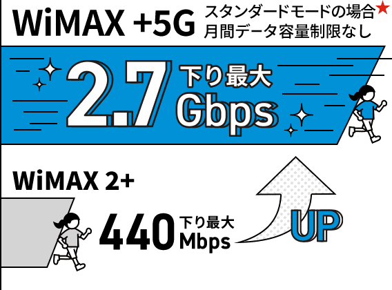 WiMAX +5G 下り最大2.7Gbps スタンダードモード★の場合月間データ容量制限なし / WiMAX 2+ 下り最大440Mbps 