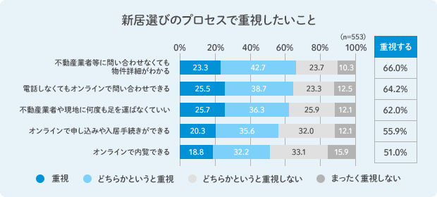 新居選びのプロセスで重視したいこと