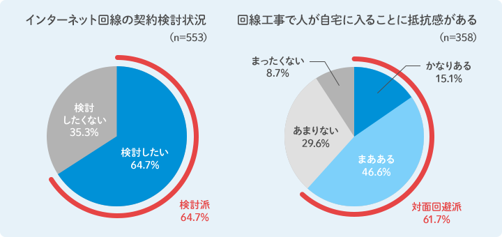 インターネット回線の契約検討状況 回線工事で人が自宅に入ることに抵抗感がある