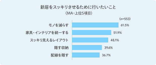 新居をスッキリさせるために行いたいこと