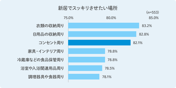 新居でスッキリさせたい場所